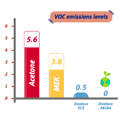 VOC Meaning, VOC Emissions Limits